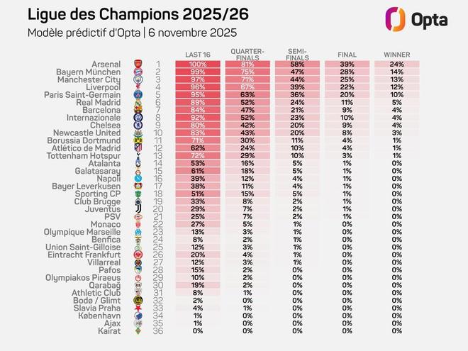 Opta预测欧冠夺冠概率：阿森纳24%第一、拜仁、曼城二三位