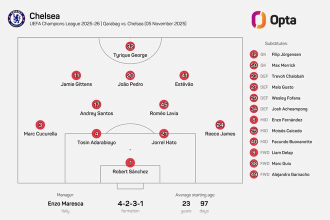 23岁97天，切尔西排出英格兰球队欧冠客场第二年轻的首发