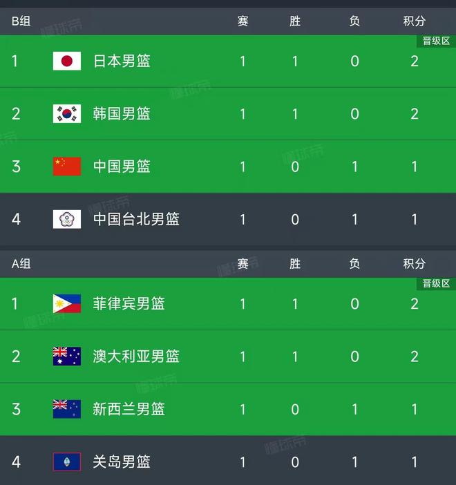 男籃世預賽最新積分榜：中國76-80韓國排第3，日澳菲開門紅