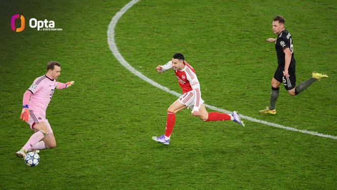 诺伊尔拜仁生涯欧冠10次失误导致丢球，其中4次是客战阿森纳