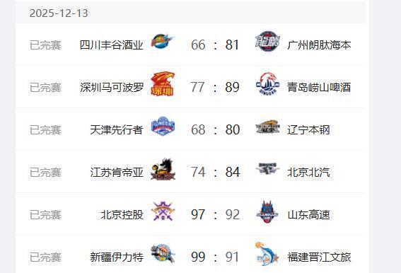 CBA13日綜述：郭艾倫復出16+5，北京隊首發全部得分上雙