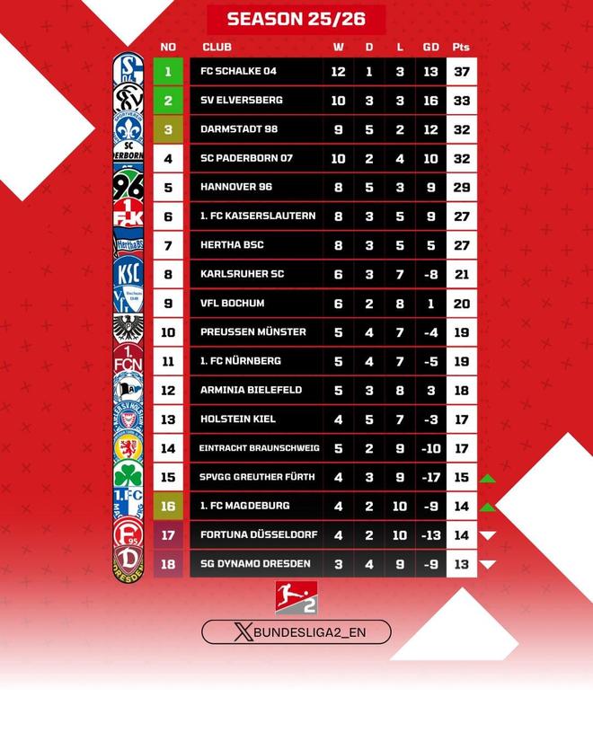 有望重返德甲，沙尔克提前一轮锁定德乙半程冠军